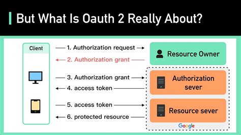 oauth2 vs samberos